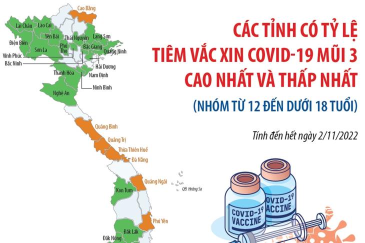 Các tỉnh có tỷ lệ tiêm vắc xin COVID-19 mũi 3 cao nhất và thấp nhất (nhóm từ 12 đến dưới 18 tuổi)